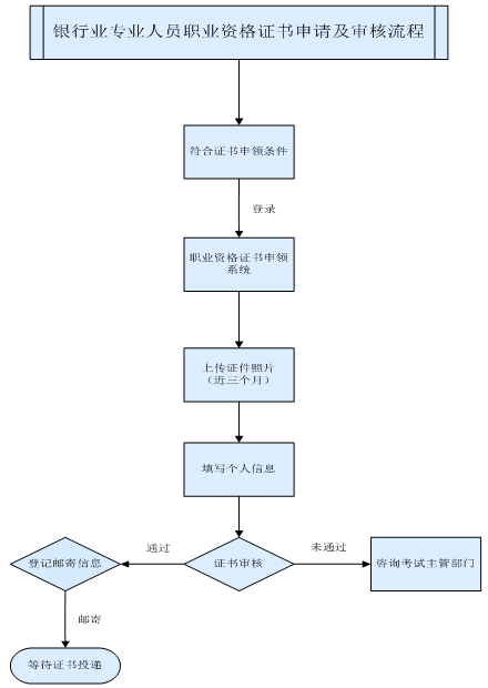 2017年下半年銀行業(yè)專業(yè)人員職業(yè)資格證書申領(lǐng)須知