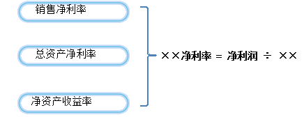 盈利能力