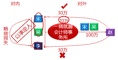 特殊的普通合伙企業(yè)