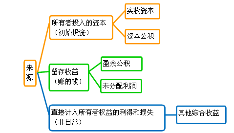 所有者權(quán)益分類(lèi)