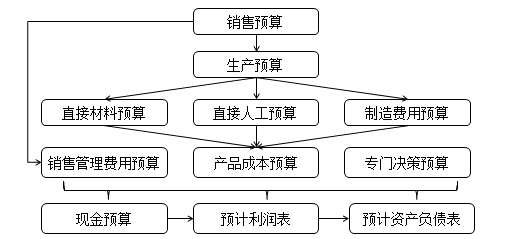 財(cái)務(wù)預(yù)算的框架