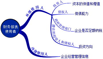 財務報告目標