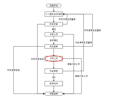 證券業(yè)從業(yè)人員資格管理常見問題解答 