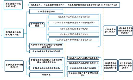 證券業(yè)從業(yè)人員資格管理常見問題解答 