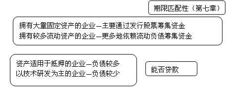 企業(yè)資產(chǎn)結構