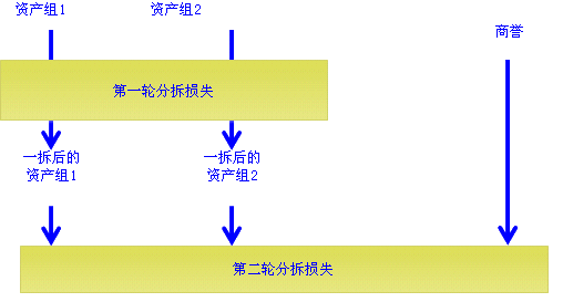 商譽減值準備