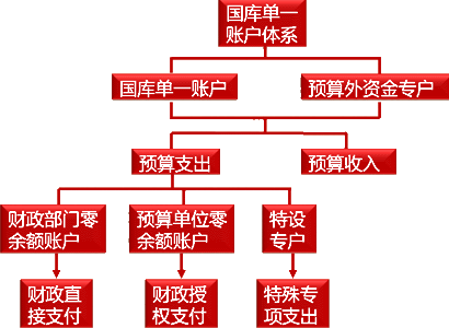 國庫單一賬戶體系