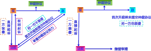 仲裁協(xié)議