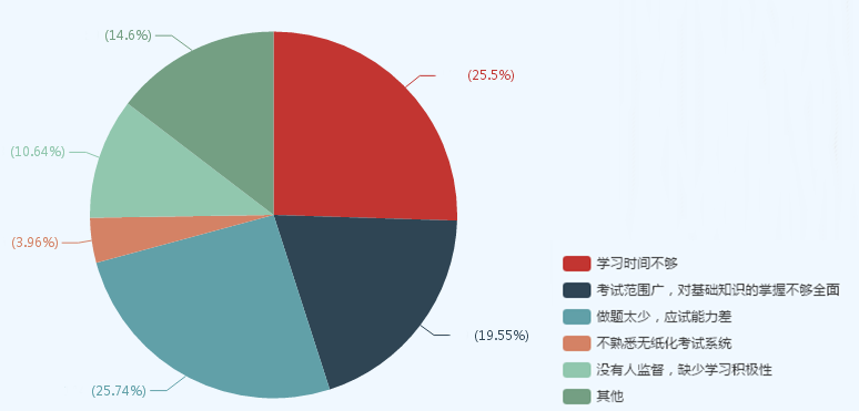 現(xiàn)在備考中級會計職稱太早？看看過來人什么時候開始學習的！