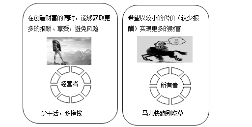 利益沖突與協(xié)調