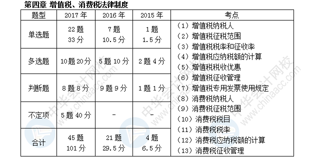 初級(jí)會(huì)計(jì)職稱考試《經(jīng)濟(jì)法基礎(chǔ)》近三年考點(diǎn)及分值分布