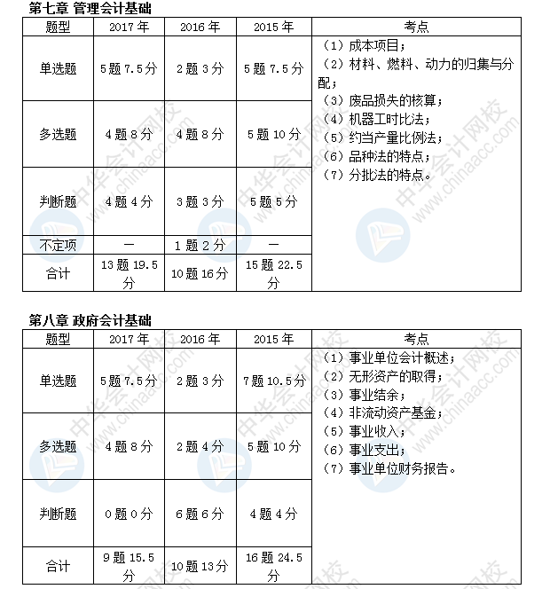 初級會計職稱考試《初級會計實務》近三年考點及分值分布