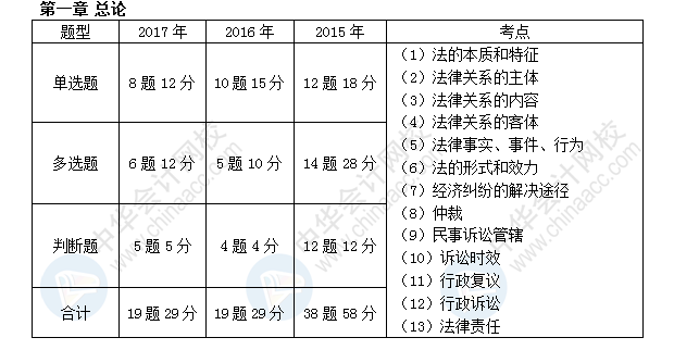 初級(jí)會(huì)計(jì)職稱考試《經(jīng)濟(jì)法基礎(chǔ)》近三年考點(diǎn)及分值分布