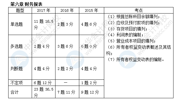 初級會計職稱考試《初級會計實務》近三年考點及分值分布