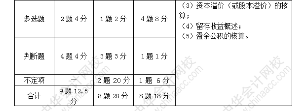 初級會計職稱考試《初級會計實務》近三年考點及分值分布