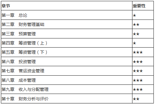 《財(cái)務(wù)管理》各章節(jié)重點(diǎn)