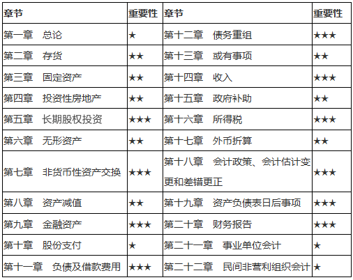 《中級(jí)會(huì)計(jì)實(shí)務(wù)》各章節(jié)重點(diǎn)