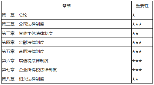 《經(jīng)濟(jì)法》各章節(jié)重點(diǎn)