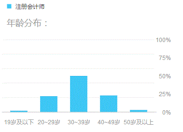 給你4個(gè)35歲還要繼續(xù)考注冊(cè)會(huì)計(jì)師的理由！