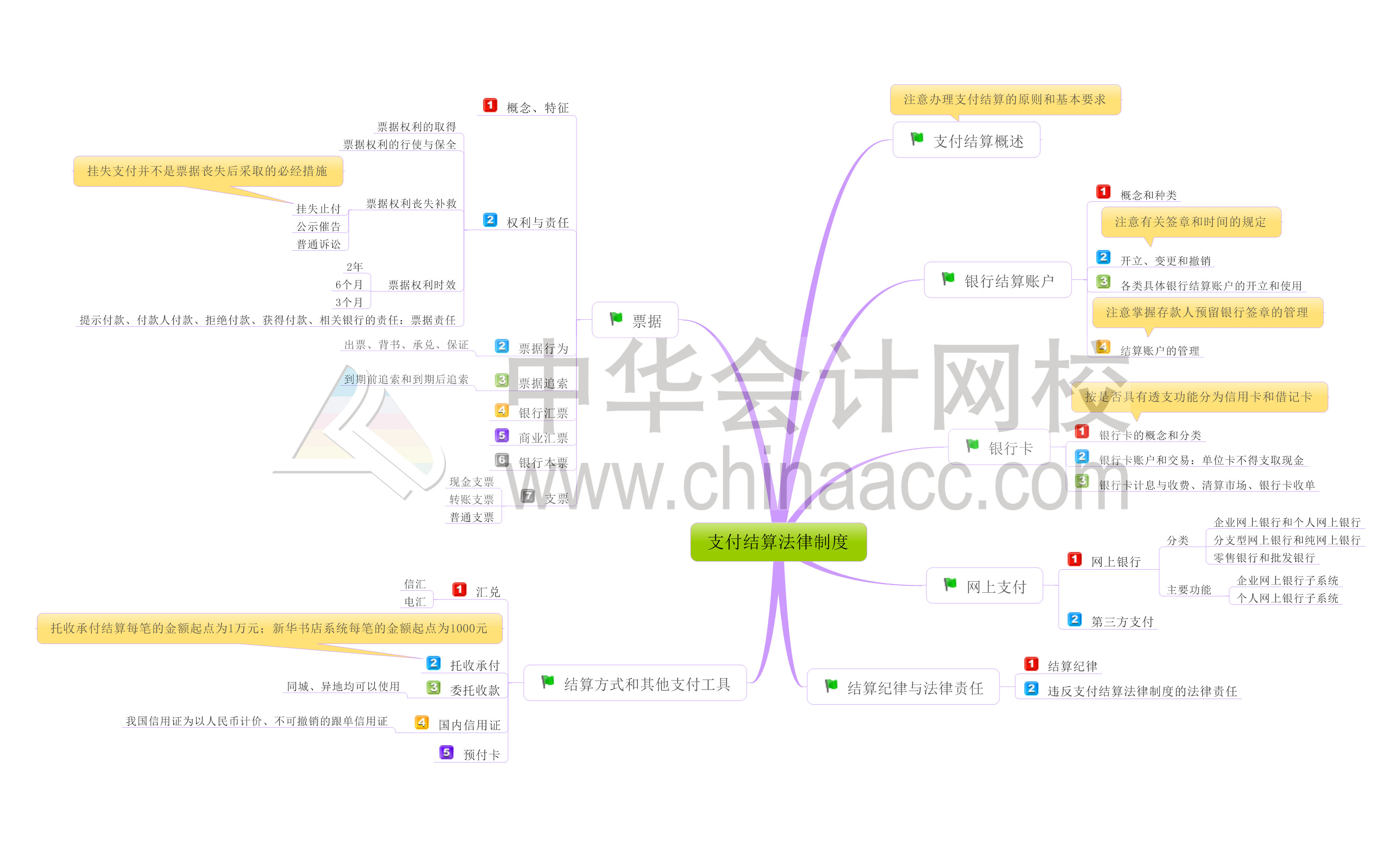 初級(jí)會(huì)計(jì)實(shí)務(wù)經(jīng)濟(jì)法基礎(chǔ)第三章思維導(dǎo)圖