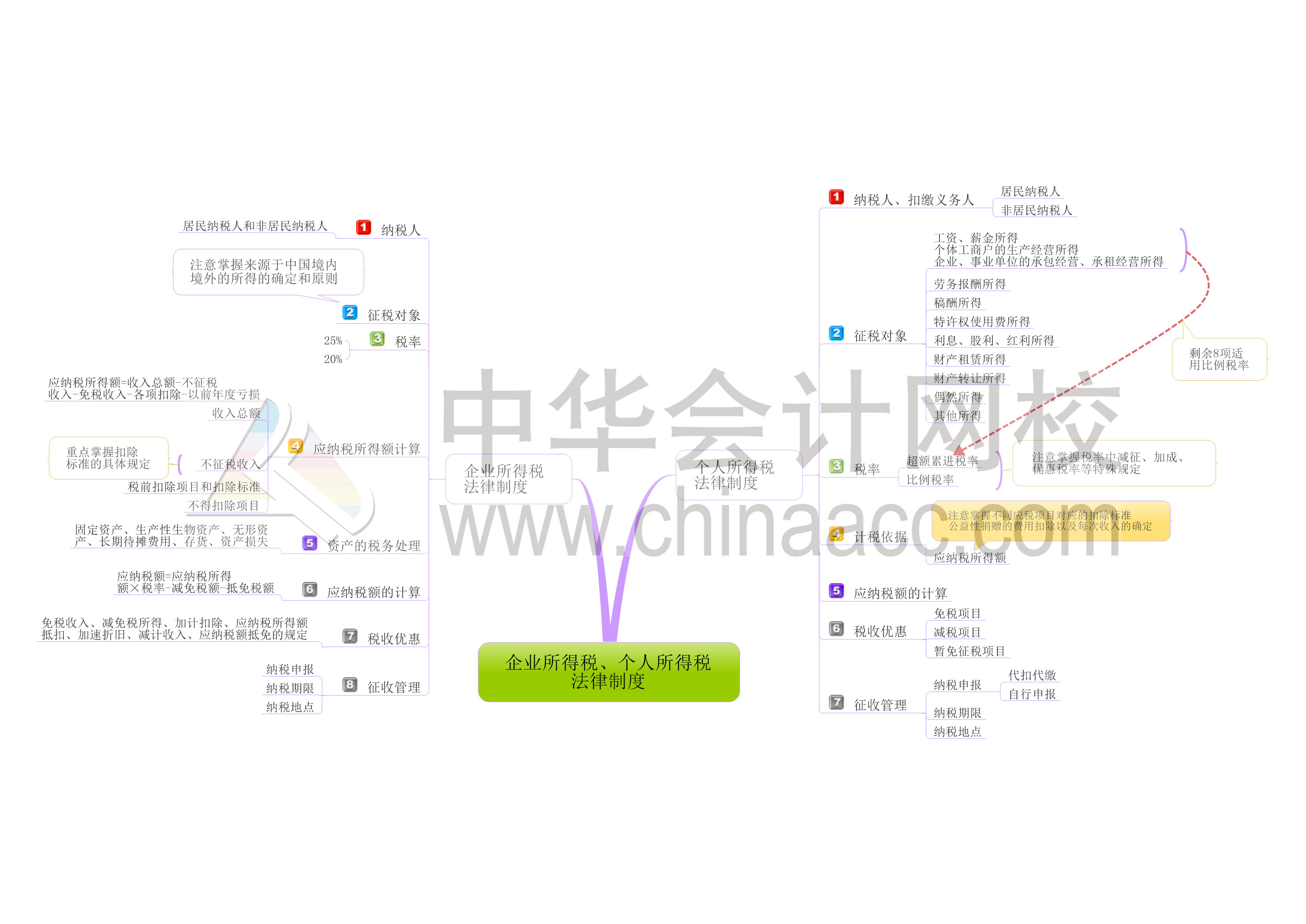 初級會計職稱經(jīng)濟法基礎(chǔ)第五章思維導(dǎo)圖