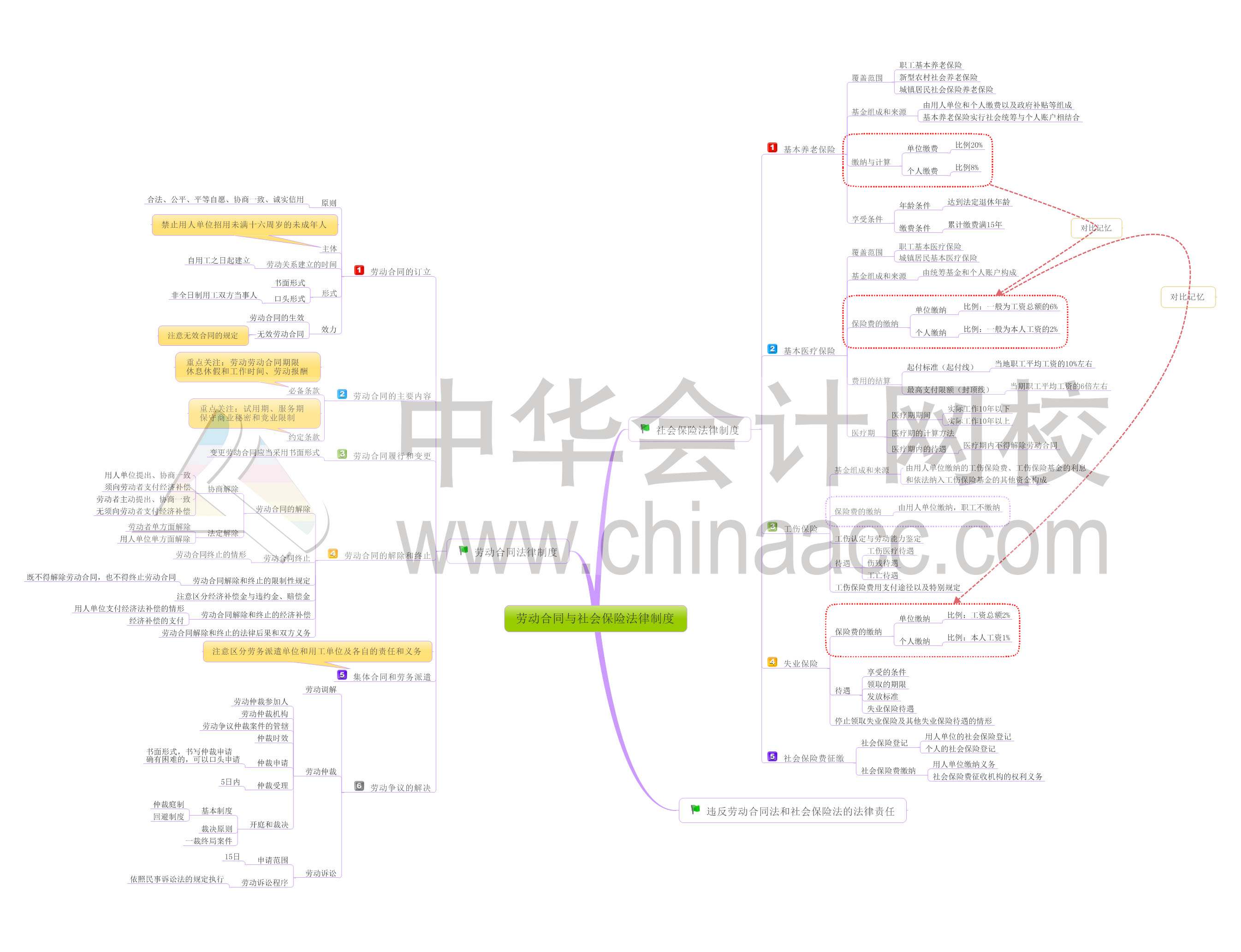 初級會計職稱經(jīng)濟法基礎第八章思維導圖