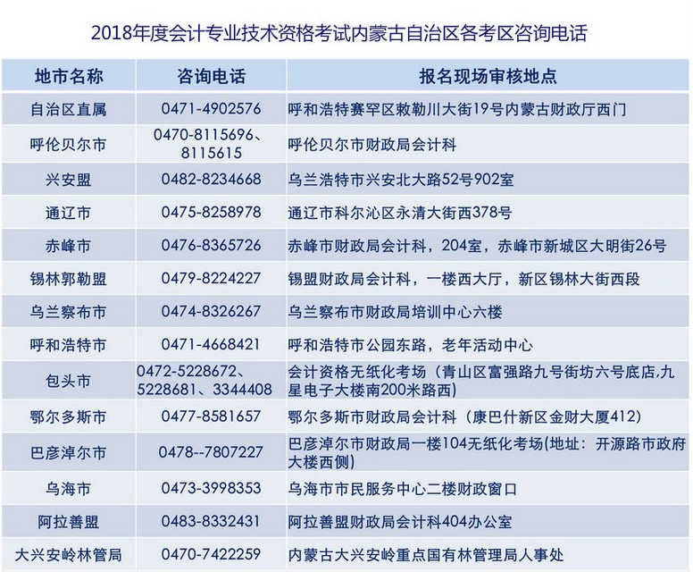 2018年高級會計師考試內蒙古自治區(qū)各考區(qū)咨詢電話