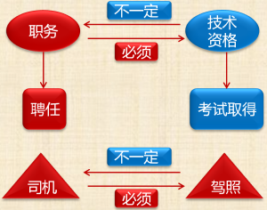 會計專業(yè)技術(shù)資格與職務(wù)