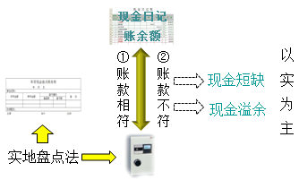 庫存現(xiàn)金的清查 