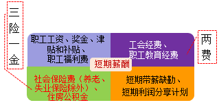 2018年初級會計職稱《初級會計實務》知識點：應付職工薪酬