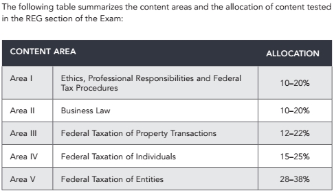 2018 AICPA 考試 各科 時(shí)間 題型 分?jǐn)?shù) 內(nèi)容 uscpa