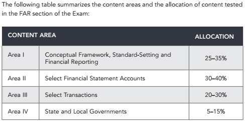 2018 AICPA 考試 各科 時(shí)間 題型 分?jǐn)?shù) 內(nèi)容 uscpa