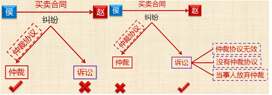 2018初級會計職稱《經(jīng)濟(jì)法基礎(chǔ)》知識點：經(jīng)濟(jì)糾紛