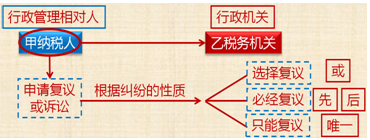 2018初級會計職稱《經(jīng)濟(jì)法基礎(chǔ)》知識點：經(jīng)濟(jì)糾紛