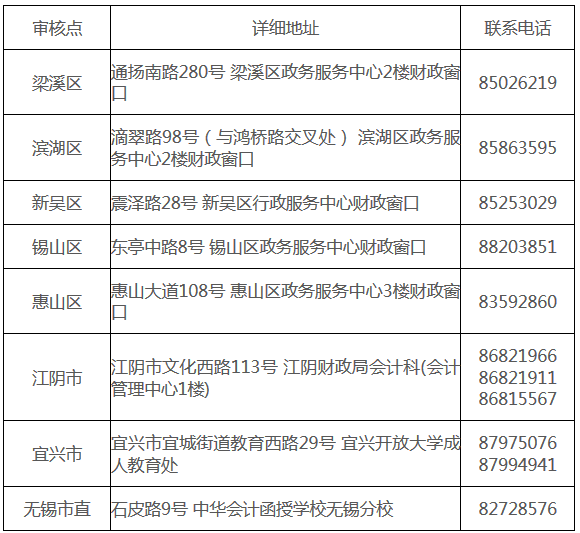 江蘇無錫2018年中級會計職稱報名通知