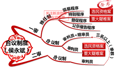 2018年初級會計職稱《經(jīng)濟法基礎》知識點：民事訴訟