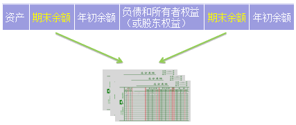 2018年初級(jí)會(huì)計(jì)職稱《初級(jí)會(huì)計(jì)實(shí)務(wù)》知識(shí)點(diǎn)：資產(chǎn)負(fù)債表