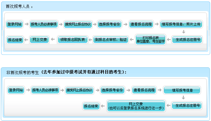 2018年中級會計職稱報名 非首次考生怎么報？