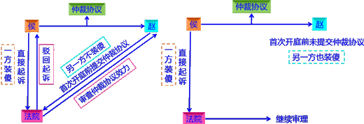 2018年初級(jí)會(huì)計(jì)職稱(chēng)《經(jīng)濟(jì)法基礎(chǔ)》知識(shí)點(diǎn)：仲裁協(xié)議