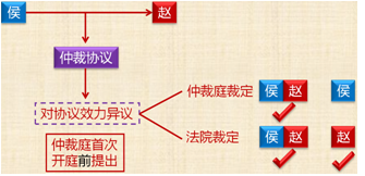 2018年初級(jí)會(huì)計(jì)職稱(chēng)《經(jīng)濟(jì)法基礎(chǔ)》知識(shí)點(diǎn)：仲裁協(xié)議