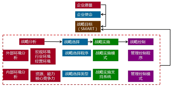 2018年高級(jí)會(huì)計(jì)師《高級(jí)會(huì)計(jì)實(shí)務(wù)》知識(shí)點(diǎn)：企業(yè)戰(zhàn)略管理