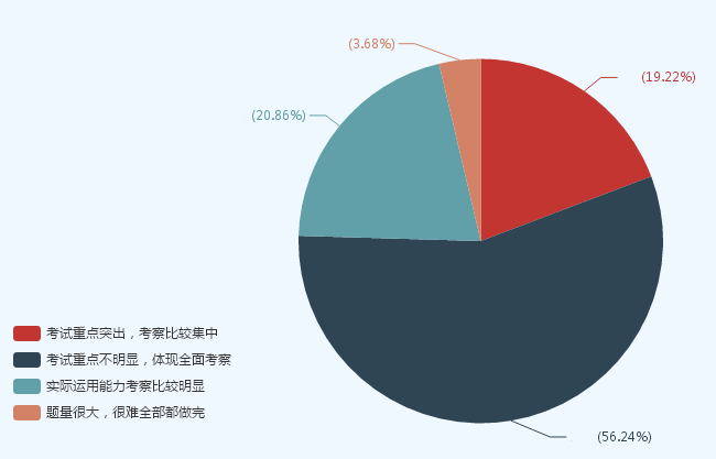 聽說初級會計職稱考試范圍很廣？答題技巧要掌握！