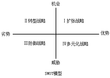 高級(jí)會(huì)計(jì)師《高級(jí)會(huì)計(jì)實(shí)務(wù)》知識(shí)點(diǎn)：業(yè)務(wù)組合管理模型