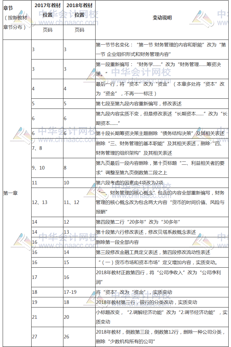 2018年注會(huì)《財(cái)務(wù)成本管理》教材對(duì)比