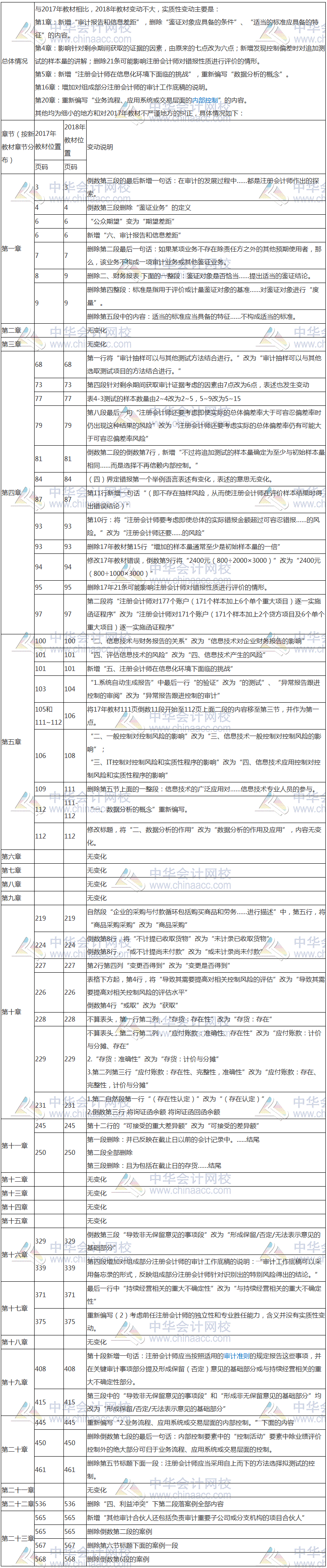 2018年注冊(cè)會(huì)計(jì)師《審計(jì)》新舊教材變動(dòng)對(duì)比