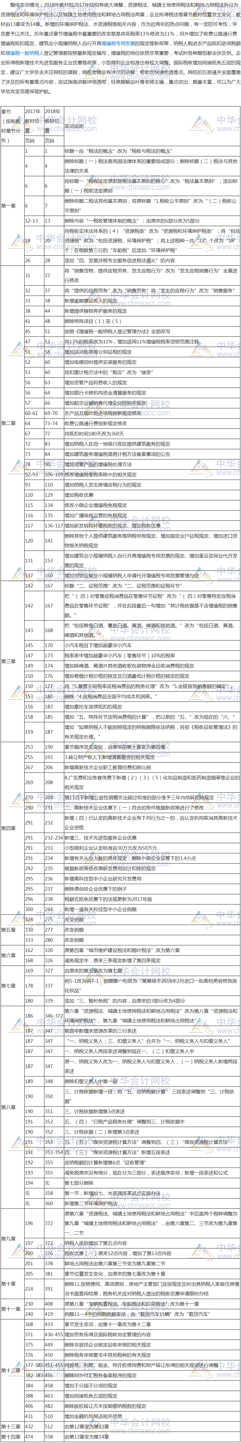 2018年注冊(cè)會(huì)計(jì)師《稅法》新舊教材變動(dòng)對(duì)比