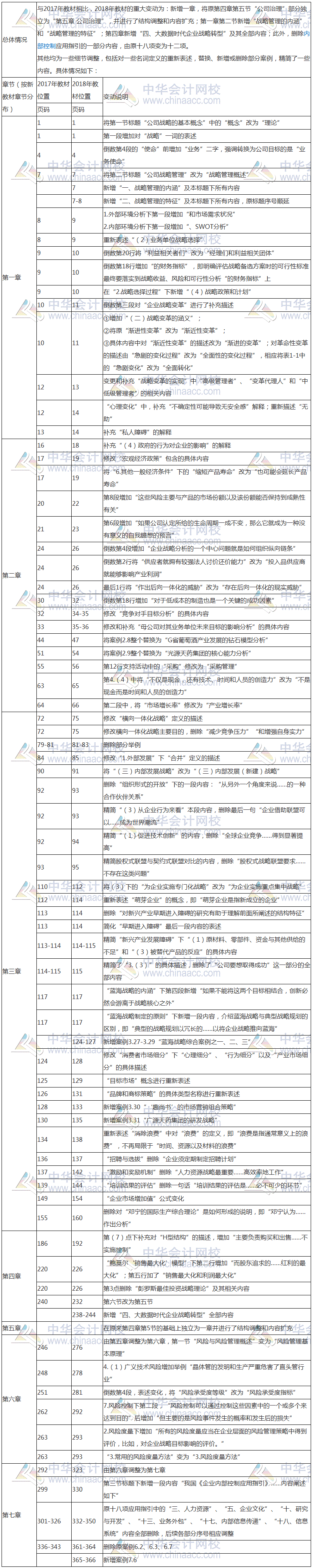 2018年注冊會計(jì)師《公司戰(zhàn)略與風(fēng)險(xiǎn)管理》新舊教材變動對比