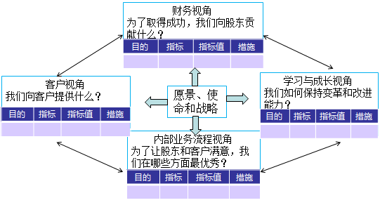 2018高會《高級會計實務(wù)》知識點：業(yè)績評價體系的改進(jìn) 