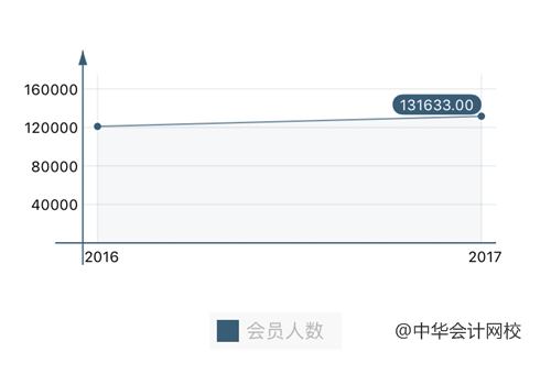 注冊會計師會員人數(shù)