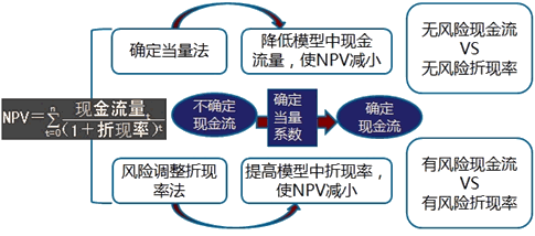 2018年高級會計師《高級會計實務(wù)》知識點：投資項目風(fēng)險處置